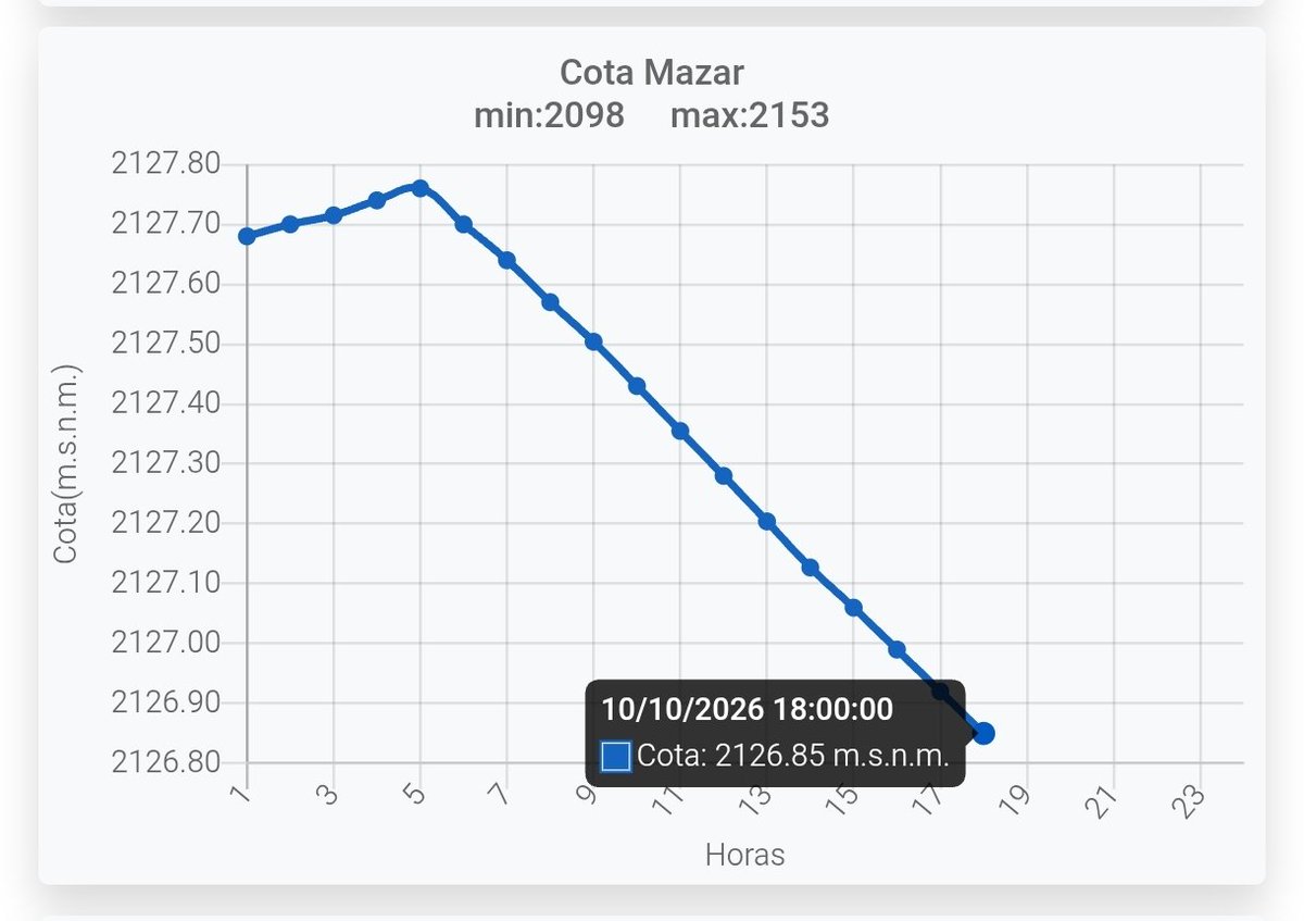 MarcoCriollo01's tweet photo. 🔴 La importancia del embalse de Mazar

Con una cota de 2.126,85 m.s.n.m. registrada este 10 de octubre, #Mazar se sitúa a 11.85 metros de su límite mínimo de operación segura. De mantenerse este descenso, el embalse alcanzará su punto crítico entre el 18 y el 22 de octubre. https://t.co/Llv6glZlie