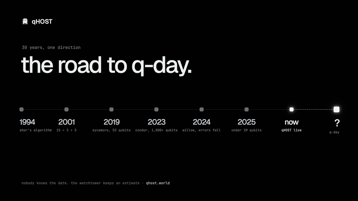 qhostworld's tweet photo. shor's algorithm in 1994, sycamore in 2019, willow in 2024, under a million qubits in 2025. nobody knows when q-day lands, but we know which way this is going https://t.co/BbuRba4pgE