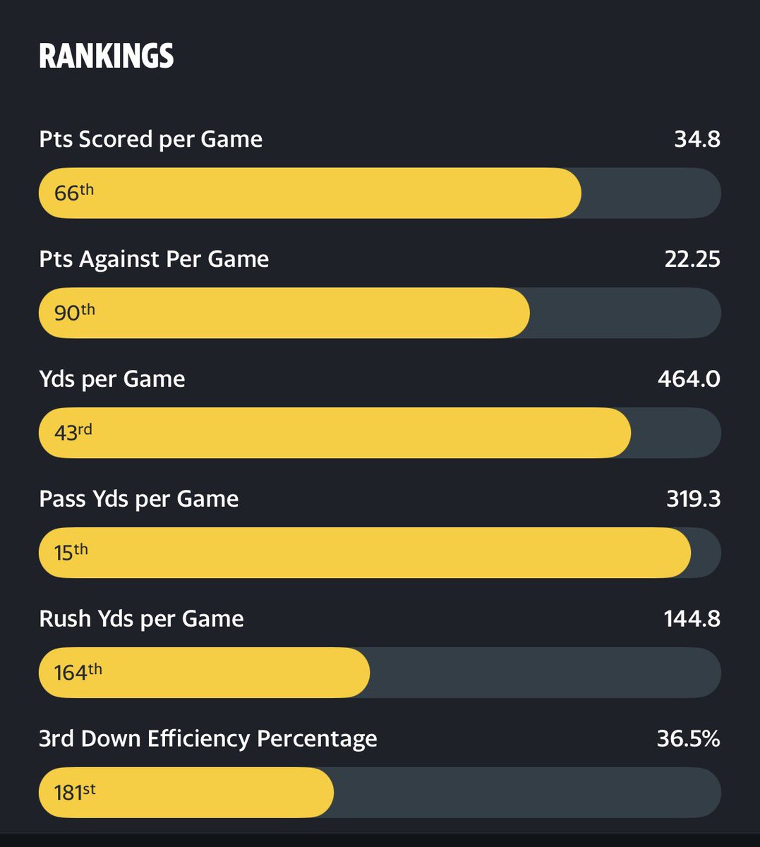 tim_witherell's tweet photo. @ArmchairMtnrs Third week in a row, same comment. No run game at all. It's a problem that's not being addressed. 3rd down conversions are pitiful https://t.co/nQ68PZCiiT