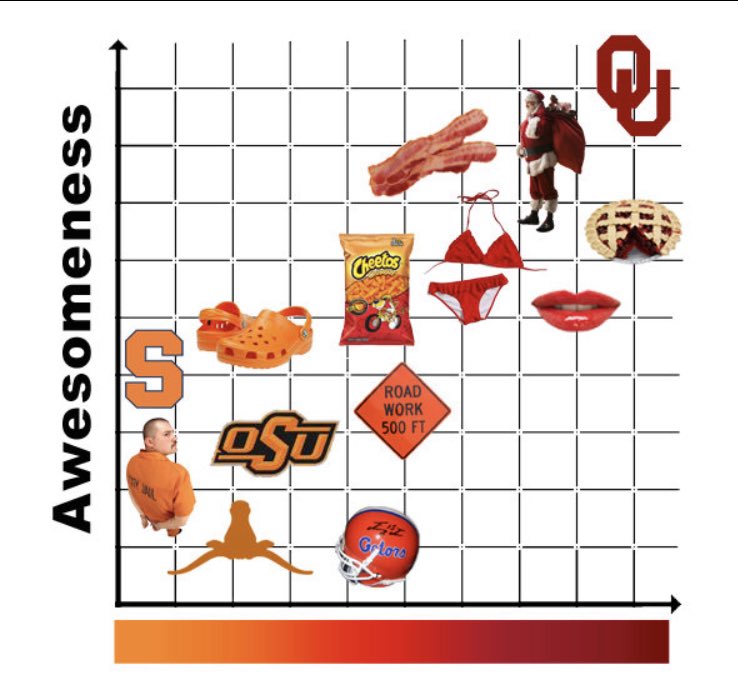 jalynno1's tweet photo. Boomer Sooner!! #beattexas #sooners https://t.co/xEklScdtUB