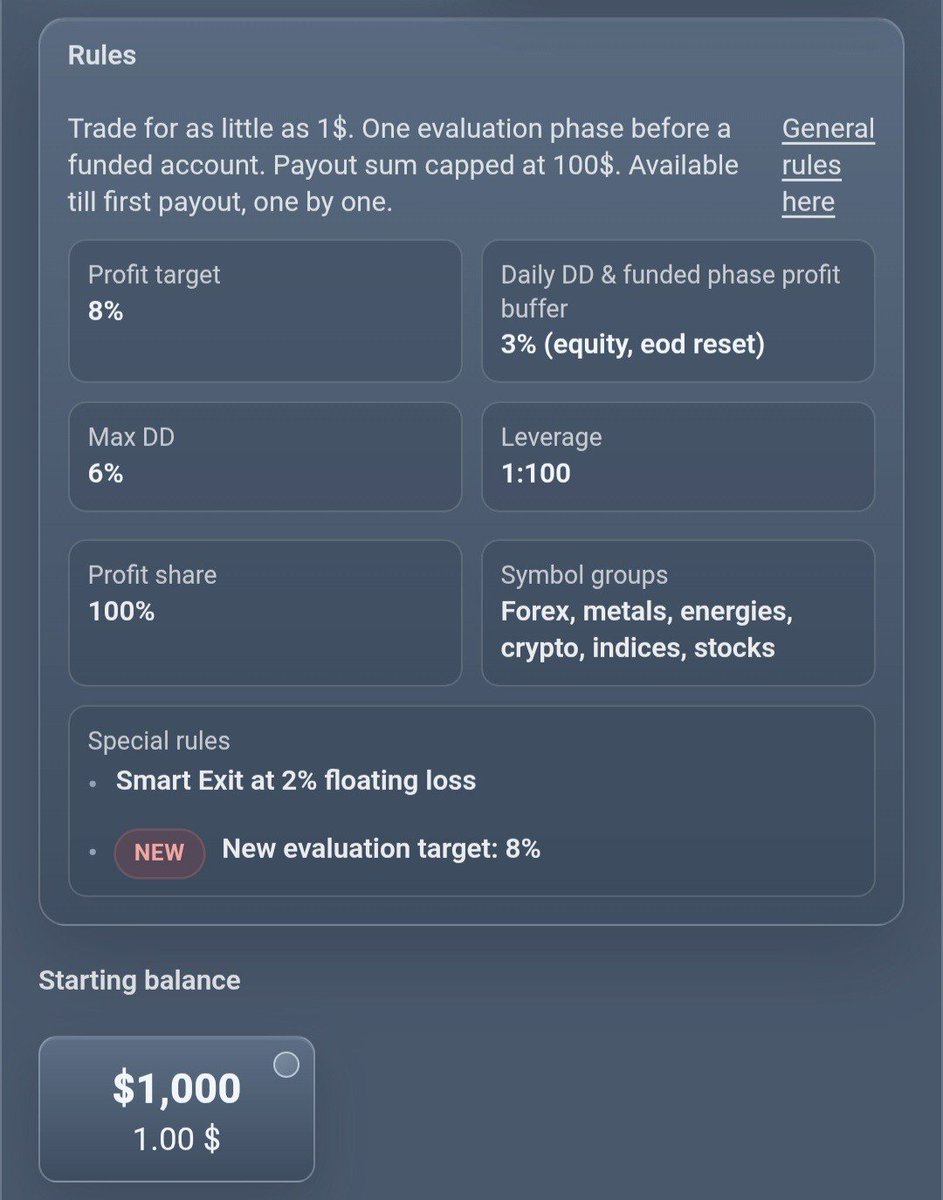RESILIENT_HQ's tweet photo. Before purchasing, always check the rules.
For the $1K Starter Challenge shown:
• 8% profit target
• 3% daily drawdown
• 6% maximum drawdown
• 1:100 leverage
• 100% profit share
• 2% floating-loss Smart Exit rule

Pass the single evaluation phase and you can progress to a funded account.