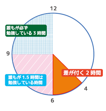 relearning_ABC's tweet photo. 先週日曜日の反省から、連休２日目の今日は午前にガッツリ学習しました‼️

時間は有限だし、朝活は継続していきたいので「差が付く２時間」はあまり学習していないけれど、その後の時間は学習に充てており、休日の午前は４．５時間学習達成⏰⏰

これから昼食を済ませた後、午後勉に取り組みます✊✊ https://t.co/5Wb8VEWExI