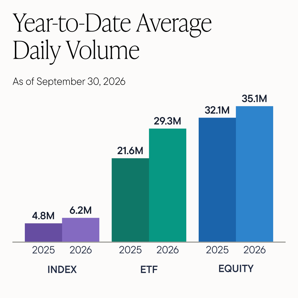 OptionsClearing's tweet photo. OCC cleared more than 1.49 billion options and futures contracts during September 2026, while year-to-date average daily total volume of options and futures increased 20.5% to 70.8 million contracts. That’s a total volume increase of 6.1% year over year. https://t.co/LwuyZm2PBA https://t.co/Rwus68Dyj0