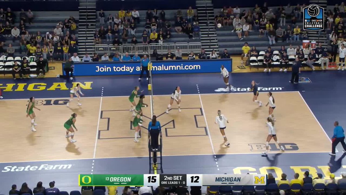 A women's college volleyball match between Oregon and Michigan is underway, with the scoreboard showing Oregon leading 15-12 in the 2nd set and a 'B1G Volleyball Challenge' graphic in the corner.