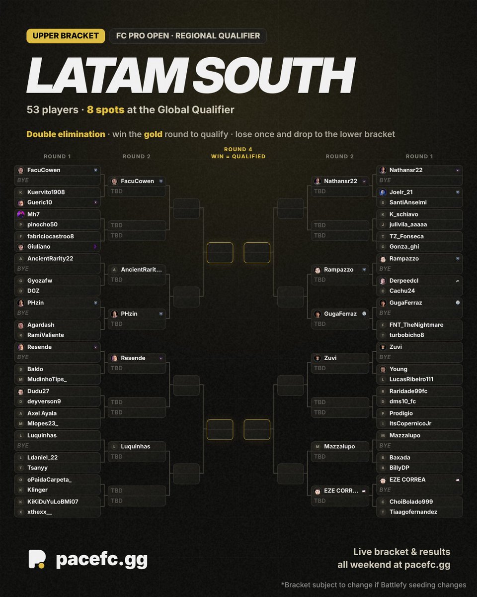 PaceFCgg's tweet photo. The brackets are here:

North America
Latam North
Latam South

The website is fully functioning and will be updating with the action all of tomorrow! https://t.co/jTgQ38BzjG