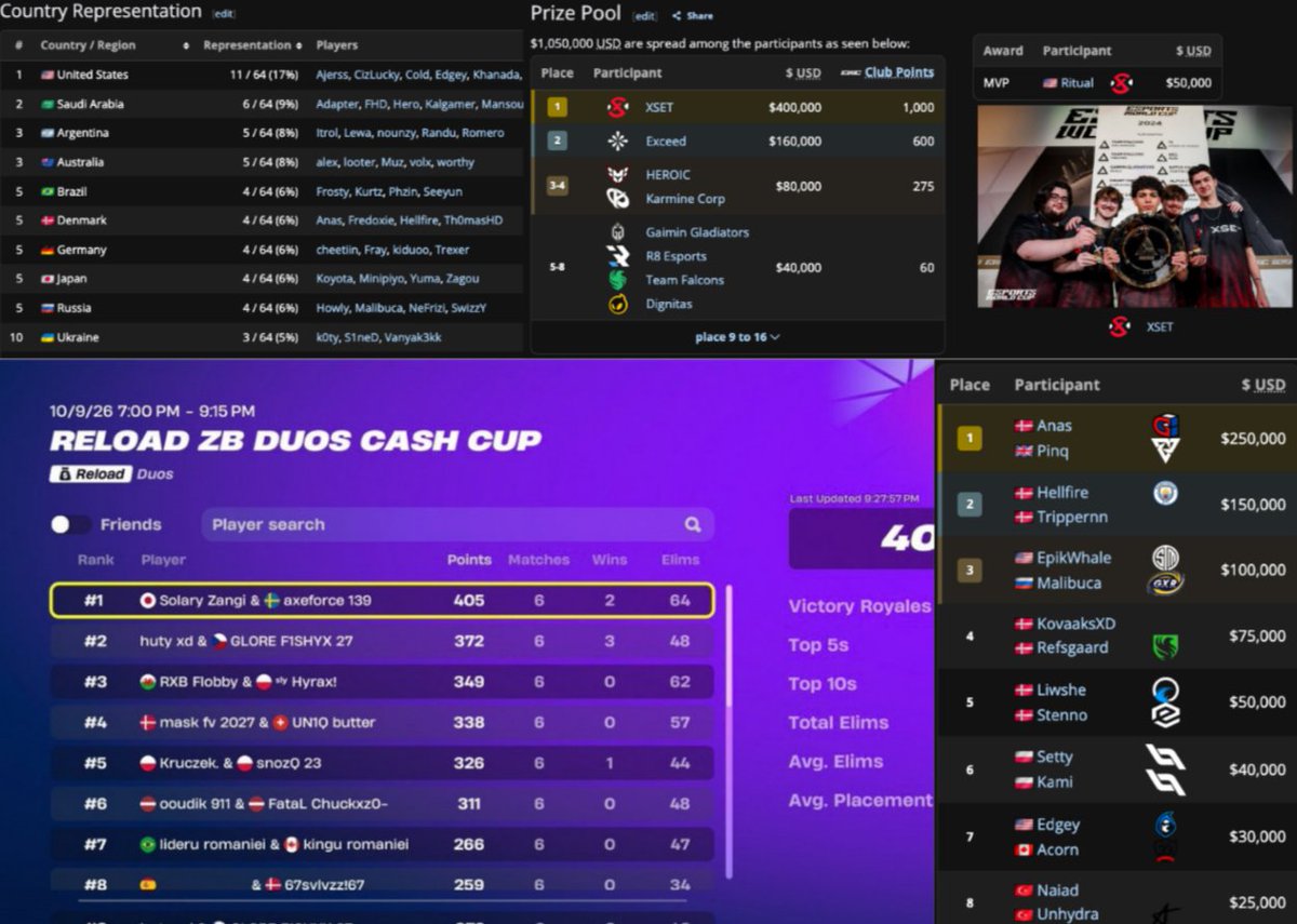Razz343's tweet photo. @LarBeloved Keep ducking the facts bro. This is the results that matter not a 4v4 toke https://t.co/EFFq8GETyv
