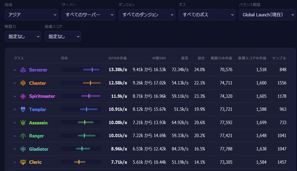 labo_rabo's tweet photo. #AION2 📊 a2tools DPS統計から見る全8クラス短評

📌 DPS中央値を基準に評価。装備水準や戦闘条件は統一されていません。

🔥 ① ソーサラー｜13.38k（1位）

遠隔職の中でも最も死にやすいクラスなのに、堂々のDPS1位。しかも戦闘力・装備スコア中央値は全クラス最低。想像以上に優秀な火力職。

💬 ライト層を寄せ付けなかった不人気のおかげで1位？

✨ ② チャンター｜12.58k（2位）

現環境のぶっ壊れ候補筆頭。支援職なのに純火力職と肩を並べ、上位25%の火力帯ではソーサラー超え。

💬 次回のナーフ候補No.1。早ければ14日、遅くても21日には修正されるのでは？

👻 ③ スピリットマスター｜11.90k（3位）

継続火力に優れ、上位層のDPSも高い。派手さはないものの、中央値3位、上位25%の境界は2位と堅実な成績。

💬 安定DPSとは言われていたけど、本当に安定

🛡️ ④ テンプラー｜10.91k（4位）

純タンクなのに、DPS兼タンクのグラディエーターを約22%も上回る謎の結果(笑)。ボスに張り付いて攻撃できる時間の長さが影響しているのかも。

💬 テンプラーはMMO歴が長い人ほど、ピュアタンクの重要性を知っているから選んでそうですね。

🗡️ ⑤ アサシン｜10.08k（5位）

韓国版では長らく最強火力の一角だったものの、アジアサーバーでは苦戦中。装備スコア中央値は全クラス最高なのにDPS5位。現環境との相性が悪いのか。

💬 Invenで一番負のオーラを纏っていたのって、昔はクレリックスレだったのに、今はアサシンスレですね。引退とか、クラス変更チケットの話題ばかり。いや拳星もあったか😅

🏹 ⑥ レンジャー｜10.01k（6位）

操作しやすく初心者にも人気のクラス。ただ、戦闘力・装備スコアともに高水準なのにDPSは6位。最高記録も4位で、現状は少し物足りない。

💬 弓の主戦場はPvPだから！

⚔️ ⑦ グラディエーター｜8.96k（7位）

戦闘力中央値は全クラス1位なのに、DPSはまさかの7位。ただし最高記録84.37k/sは全クラス1位。通常時と最高記録の落差が極端で、最も謎が多いクラス。

💬 大規模PvPはうーん、PvEもうーん...

💚 ⑧ クレリック｜7.71k（8位）

ソーサラーの約58%のDPS。ただし回復主体のビルドも含まれるため、この順位は仕方ないところ。ヒーラーとしての貢献度はDPSだけでは測れない。

💬 これからサブクレは大量に増えるけど、本職クレはさらに減ってくると思います