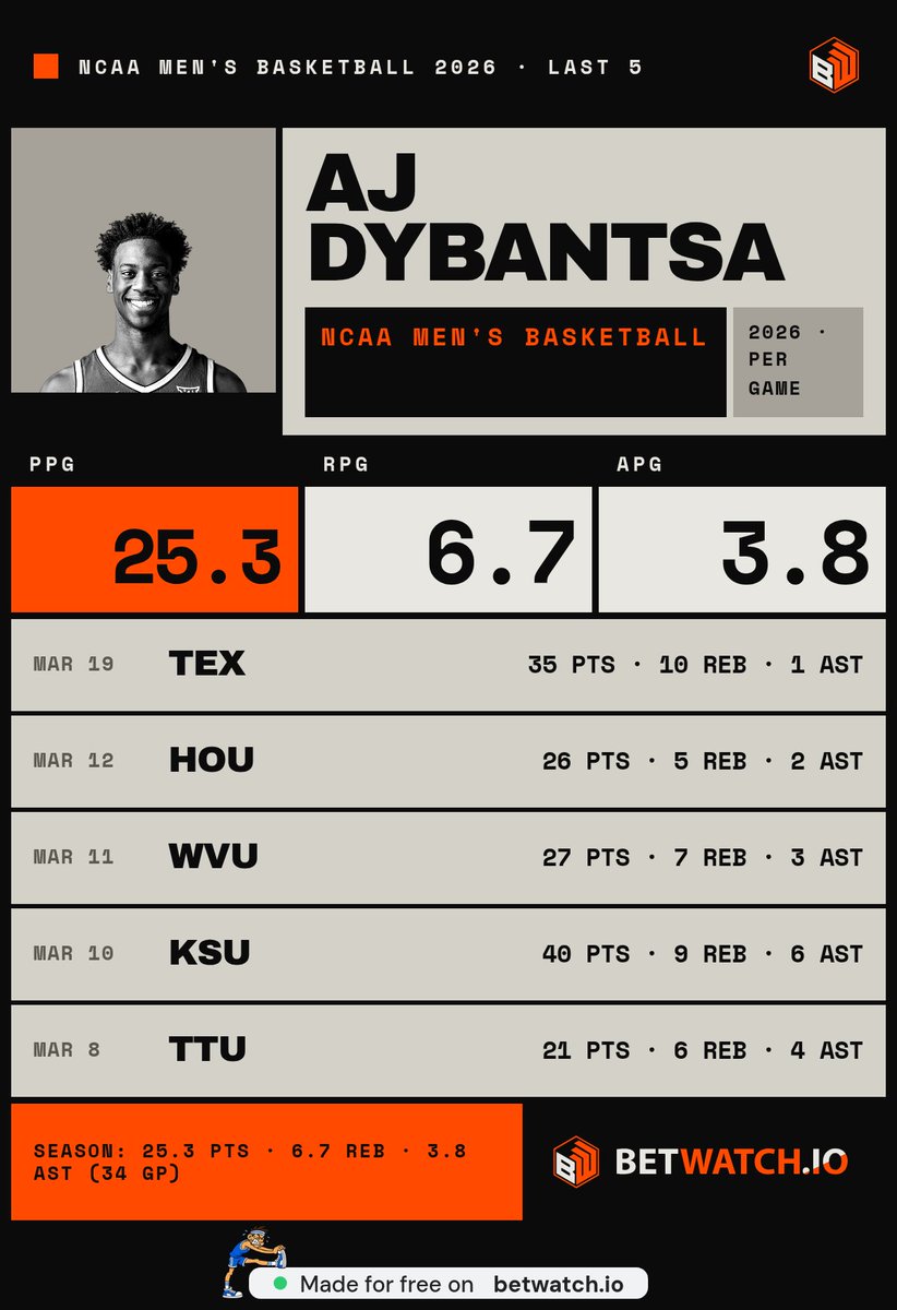 SharonLewi63122's tweet photo. @UnderdogNBA smooth is an understatement, 27 points in his summer league debut is wild https://t.co/Q7APLgfRZe