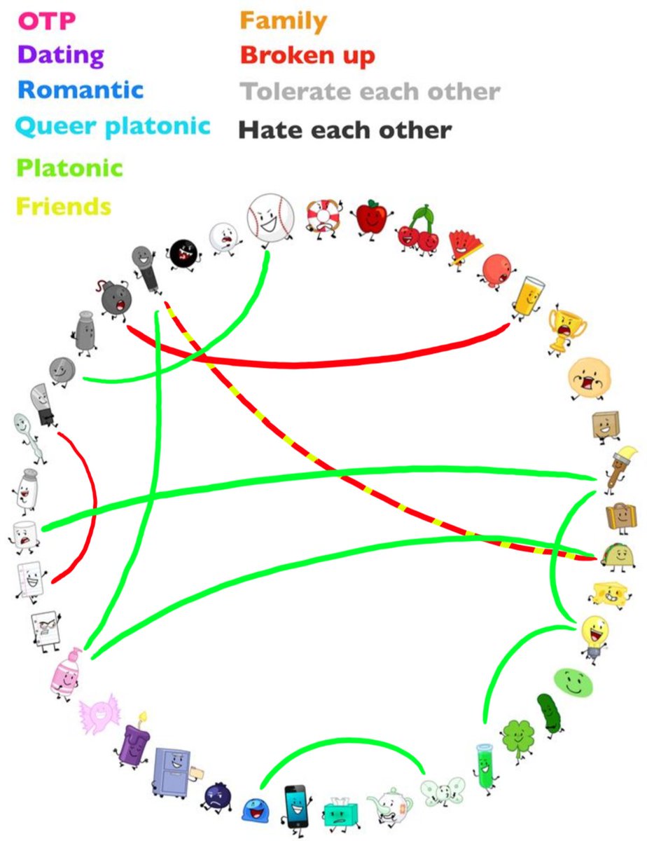 Withered_Field_'s tweet photo. Ok my S1-S3 thoughts (highkey just got the chart from Google)
Pretend there's an orange line from Apple to Blueberry, I forgot to draw it https://t.co/sc8HBTFZtx
