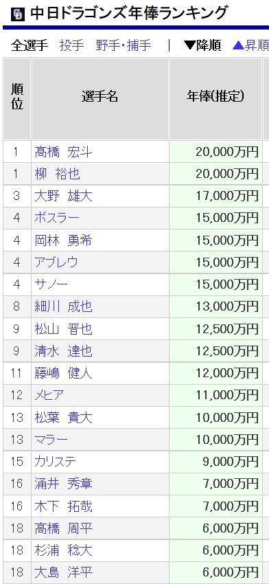 ct90312's tweet photo. @morikoshi13 中日さん😓　この年俸でドームはいつも満員御礼ですから球団はうはうは
尚、順位は…。😭 https://t.co/UeW6gUmptP