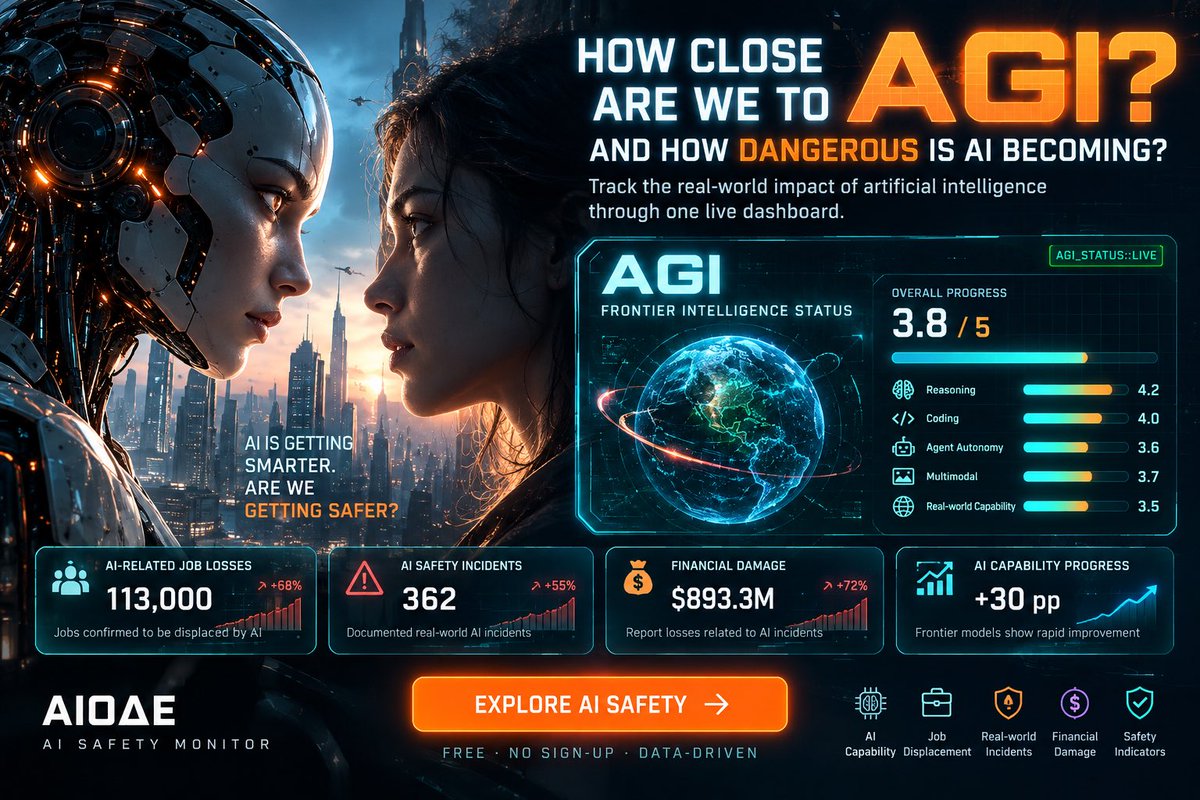 aiacademyus's tweet photo. 🚨AI Is Advancing Faster Than Most People Realize.🚨

Jobs are disappearing. AI agents are becoming more autonomous.Real-world incidents are accumulating. Frontier models keep getting smarter.

So we built one dashboard to answer a bigger question:How close are we to AGI — and what is AI already doing to the real world? https://t.co/iQqR11oAGU
#AGI #si #AISafety #openai #aiagent