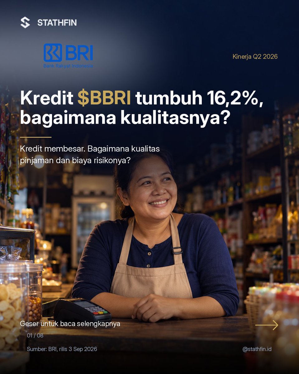 Stathfin's tweet photo. Kredit dan pembiayaan $BBRI tumbuh 16,2% dibanding setahun sebelumnya pada kuartal II 2026. Bagaimana kualitas kreditnya dan seberapa cukup cadangannya?
#Stathfin #StathfinID #Saham #SahamIndonesia #BBRI https://t.co/JhxJ7rTEAx