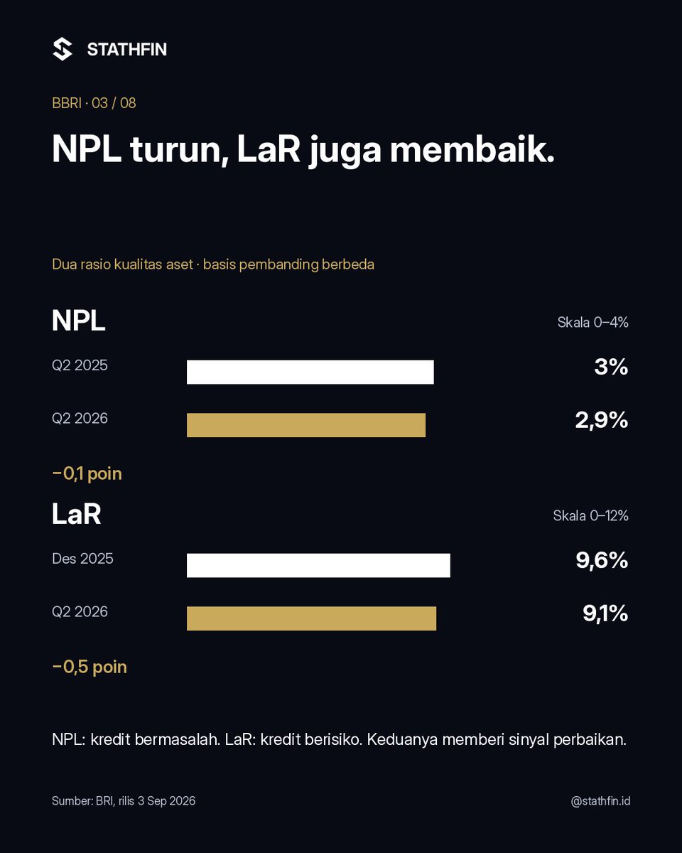 Stathfin's tweet photo. Kredit dan pembiayaan $BBRI tumbuh 16,2% dibanding setahun sebelumnya pada kuartal II 2026. Bagaimana kualitas kreditnya dan seberapa cukup cadangannya?
#Stathfin #StathfinID #Saham #SahamIndonesia #BBRI https://t.co/JhxJ7rTEAx