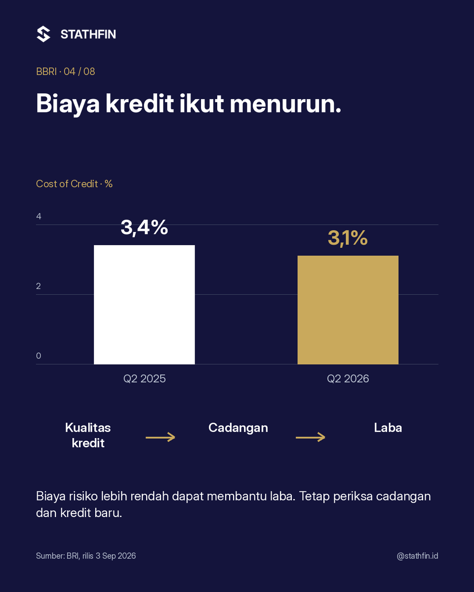 Stathfin's tweet photo. Kredit dan pembiayaan $BBRI tumbuh 16,2% dibanding setahun sebelumnya pada kuartal II 2026. Bagaimana kualitas kreditnya dan seberapa cukup cadangannya?
#Stathfin #StathfinID #Saham #SahamIndonesia #BBRI https://t.co/JhxJ7rTEAx