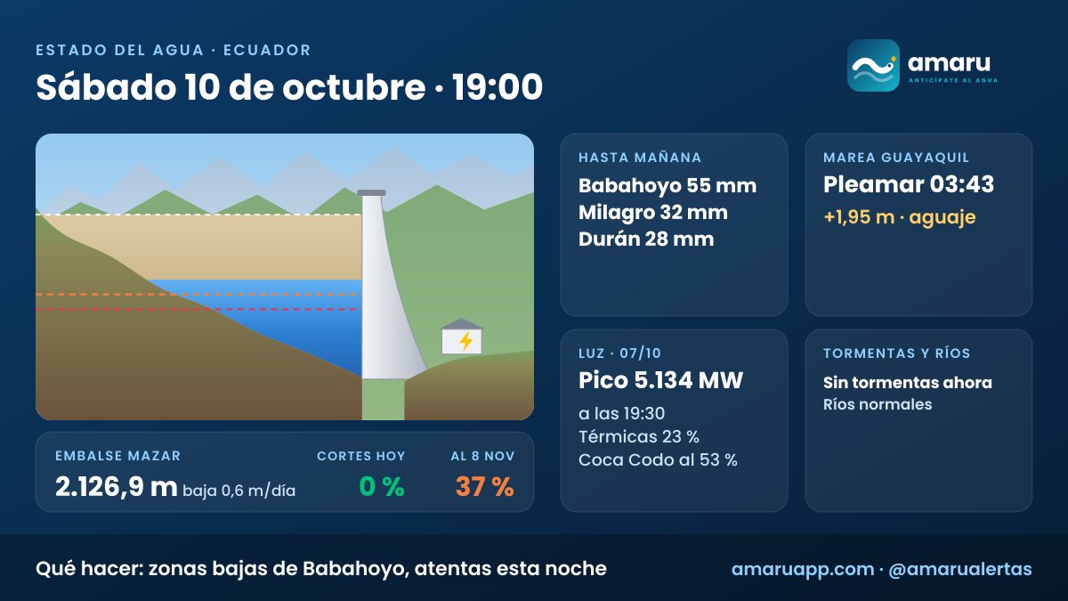 amarualertas's tweet photo. 💧 Estado del agua · Ecuador · sáb 10/10 · noche
🔌 Mazar 2.127 m, baja 0,6 m/día · cortes: hoy 0 %, al 08/11 37 %
🌧️ Hasta mañana: Babahoyo 55 mm
👉 Zonas bajas de Babahoyo: atentas esta noche
💚 Apoya amaru: https://t.co/S54YQSHtzj
#Ecuador #Mazar #Babahoyo #Lluvias #ElNiño https://t.co/fako0S5U9a
