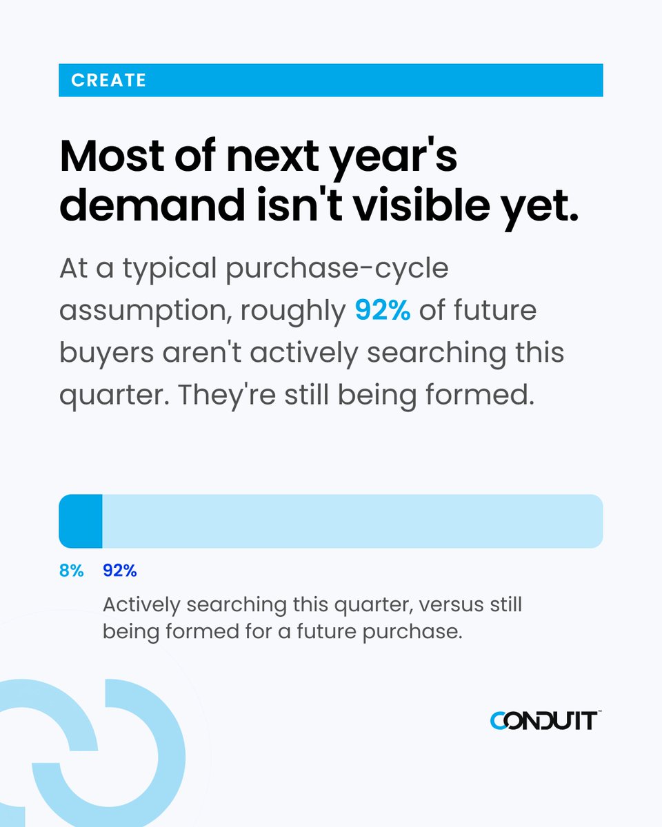 conduit_digital's tweet photo. The buyers who convert in Q1 2027 are being created right now. Learn more at: https://t.co/5nIqYmX03r 

#ConduitDigital #WhiteLabelMarketing #DigitalMarketing https://t.co/hYi4EgfAnc