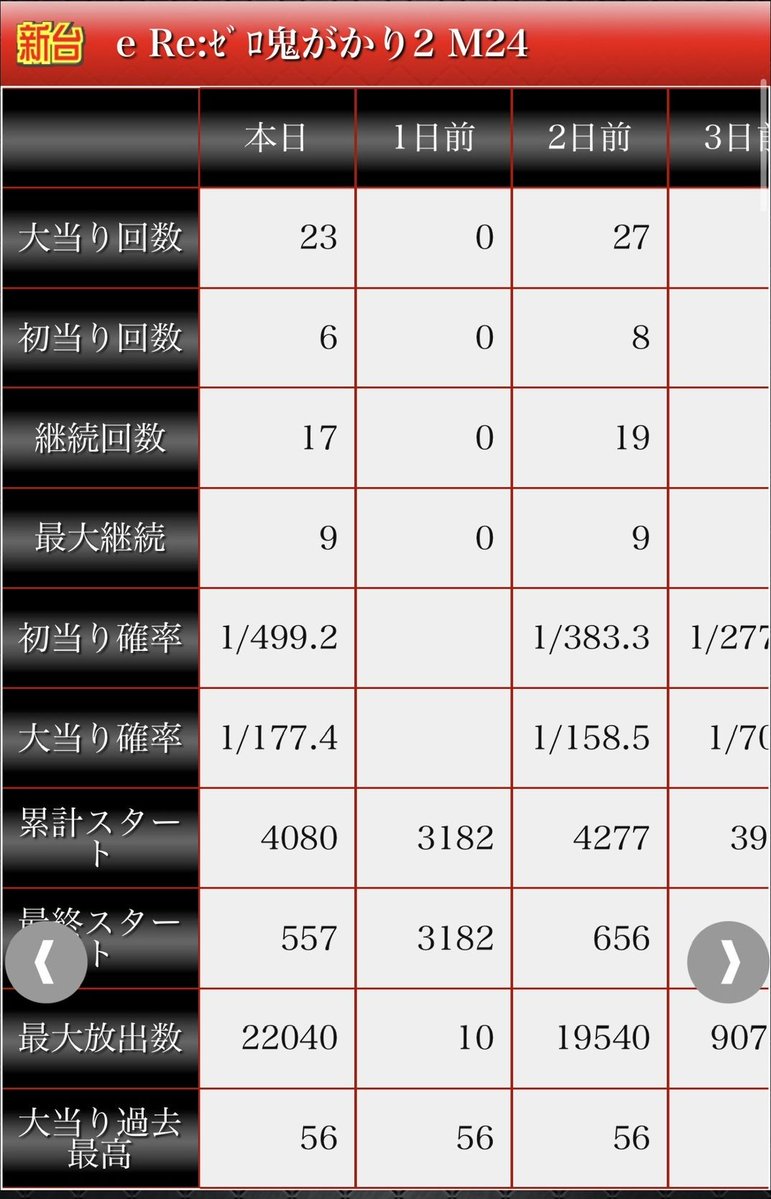 pachicom777's tweet photo. 【悲報】

リゼロ鬼がかり2さん、3182回転ハマり終日当り0を達成してしまうｗｗｗ

https://t.co/F8SPM5NzHu https://t.co/XxoIZlXXTg