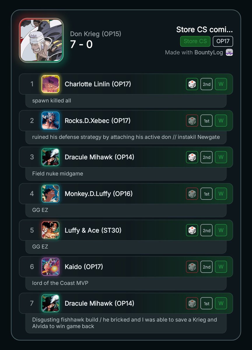 JinbeEnjoyerNr1's tweet photo. 128 Players Store Championship 🏆

Went 7-0, secured the Robin Winner promo and got the Invite! 🤝
​Brain is 100% liquid right now, but we take those! 🥳🔥

(Decklist is in the comments) https://t.co/6ZM70F7wLe