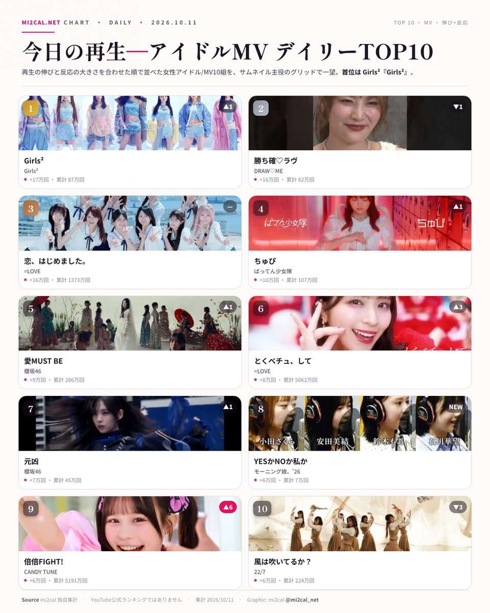 mi2cal_net's tweet photo. 📷10/11付 #アイドル MVデイリー再生数ランキング 
集計期間：2026/10/10 
※10/11 00:37時点の集計です 
TOP10☞ https://t.co/Yg7gsGr3ZJ 

#Girls2 が1ランクアップで1位獲得！ 
初登場 #モーニング娘26 8位 
#CANDYTUNE「倍倍FIGHT!」が6ランクアップで9位に浮上

#mi2cal #アイドルMVランキング #Girls2 #ガールズガールズ #DRAWME #equal_love #ばってん少女隊 #ばっしょー #櫻坂46 #モーニング娘26 #morningmusume26 #CANDYTUNE #きゃんちゅー #ナナニジ