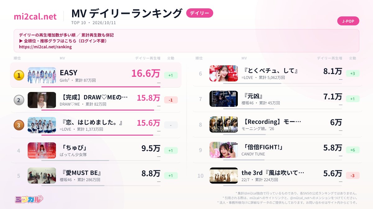 mi2cal_net's tweet photo. 📷10/11付 #アイドル MVデイリー再生数ランキング 
集計期間：2026/10/10 
※10/11 00:37時点の集計です 
TOP10☞ https://t.co/Yg7gsGr3ZJ 

#Girls2 が1ランクアップで1位獲得！ 
初登場 #モーニング娘26 8位 
#CANDYTUNE「倍倍FIGHT!」が6ランクアップで9位に浮上

#mi2cal #アイドルMVランキング #Girls2 #ガールズガールズ #DRAWME #equal_love #ばってん少女隊 #ばっしょー #櫻坂46 #モーニング娘26 #morningmusume26 #CANDYTUNE #きゃんちゅー #ナナニジ
