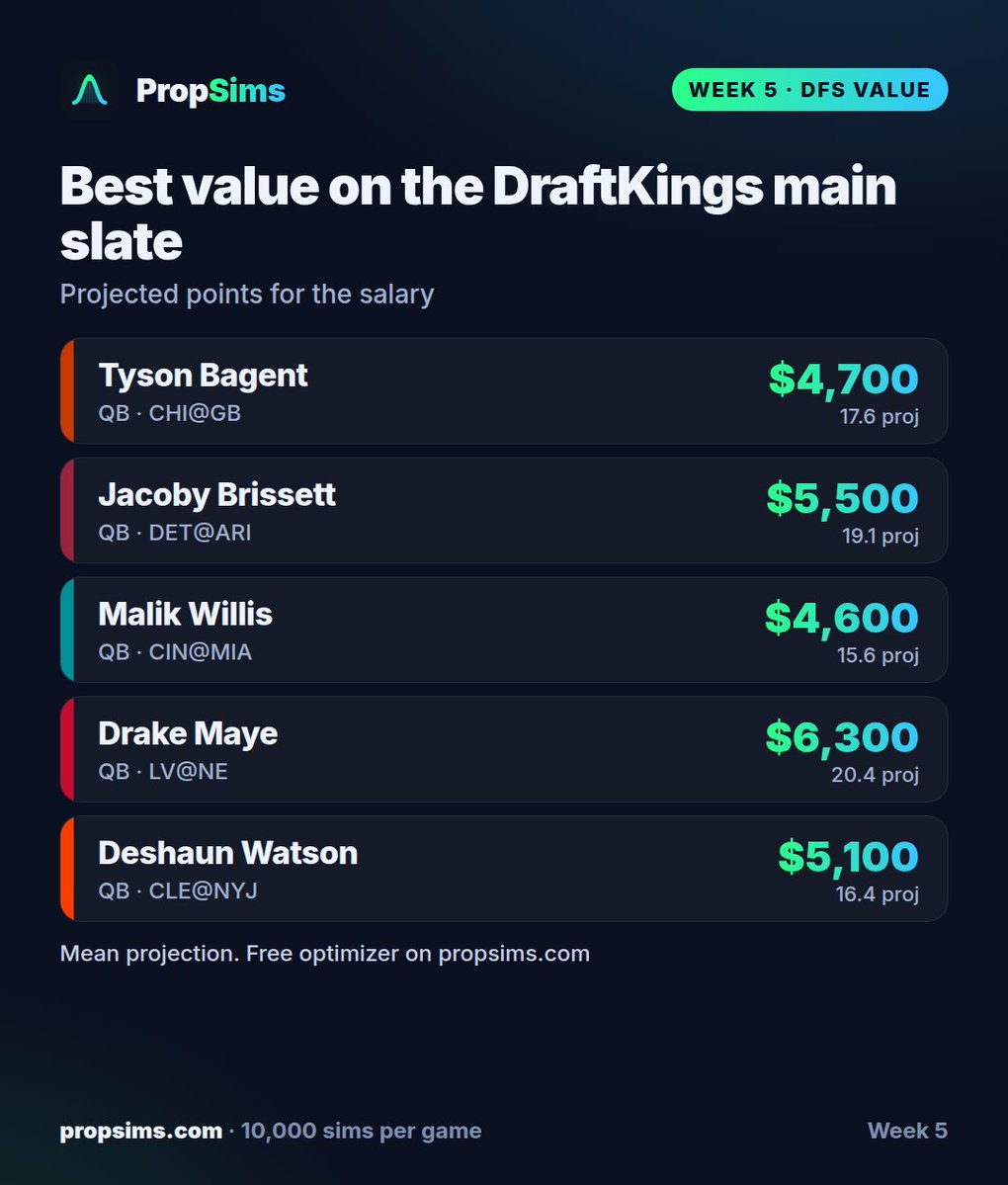 PropSims's tweet photo. Play Tyson Bagent on DraftKings this week. $4,700 for 17.6 projected points is the best value at QB. #DFS #NFLDFS https://t.co/XTnh2xdkzy