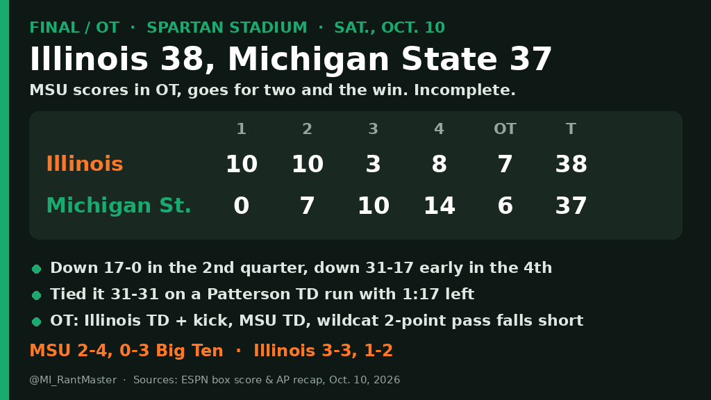 MI_RantMaster's tweet photo. Pat Fitzgerald went for two in the first OT and Michigan State lost 38-37 to Illinois. Down 31-17 in the fourth, tied it with 1:17 left, then the wildcat 2-point pass fell incomplete. Spartans are 2-4. Right call, or kick it and keep playing? https://t.co/W7DMoDmIAE