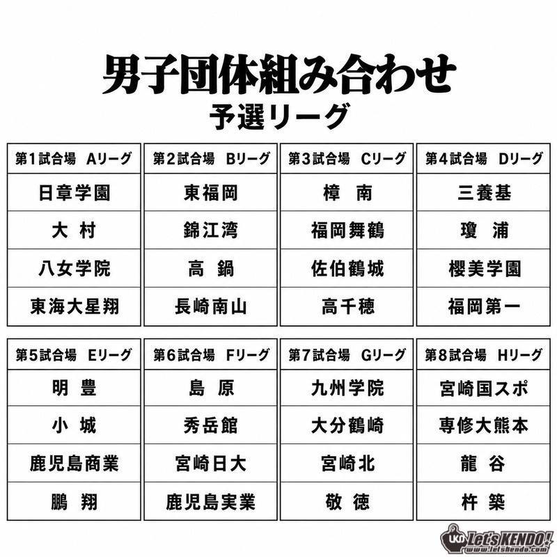 letskendo's tweet photo. おはようございます、LET'S KENDOです
本日は!宮崎武道館旗高校剣道大会を速報します〜👍
組合せなども公開しています
https://t.co/KWEGFtenEN
スマート配信を1ちゃんねるだけするかもしれません🙇♂️
https://t.co/dsMjDJS5OO
#kendo #剣道 #レッツ剣道 https://t.co/ENynD9yoBU