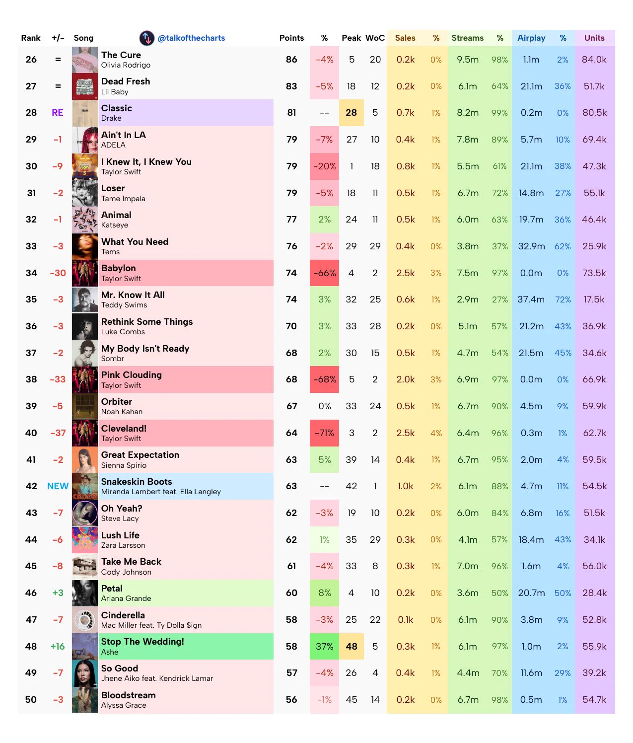 Talk of the Charts on X: 