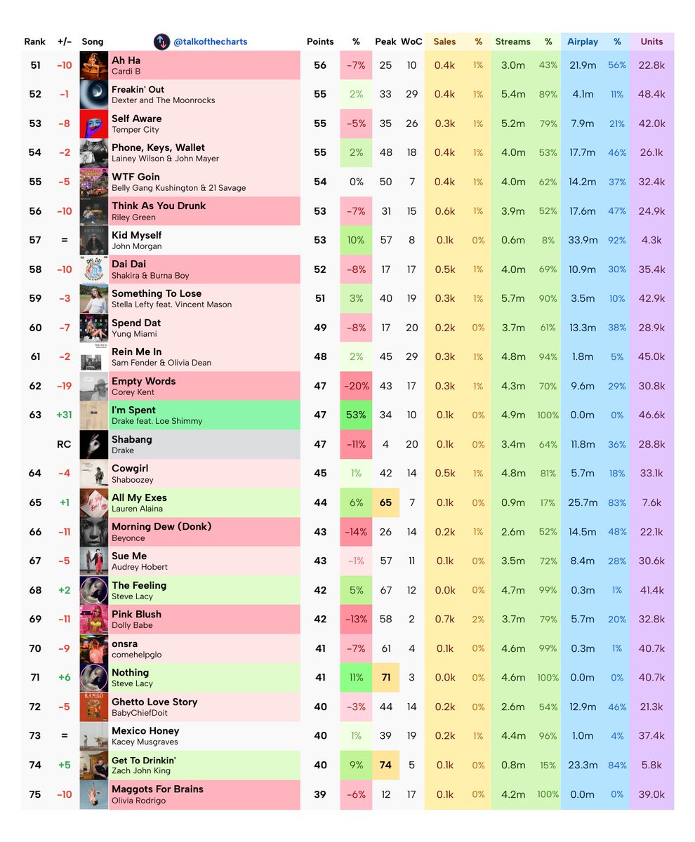 talkofthecharts's tweet photo. Final Billboard Hot 100 Predictions (chart dated October 17th, 2026) https://t.co/hipkI3llZO