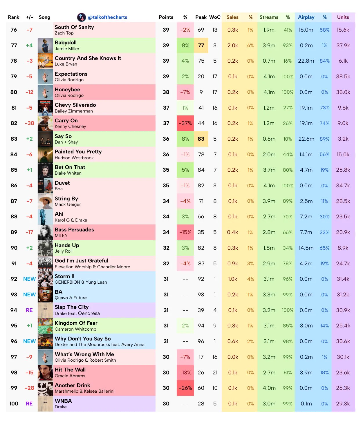 Talk of the Charts on X: 