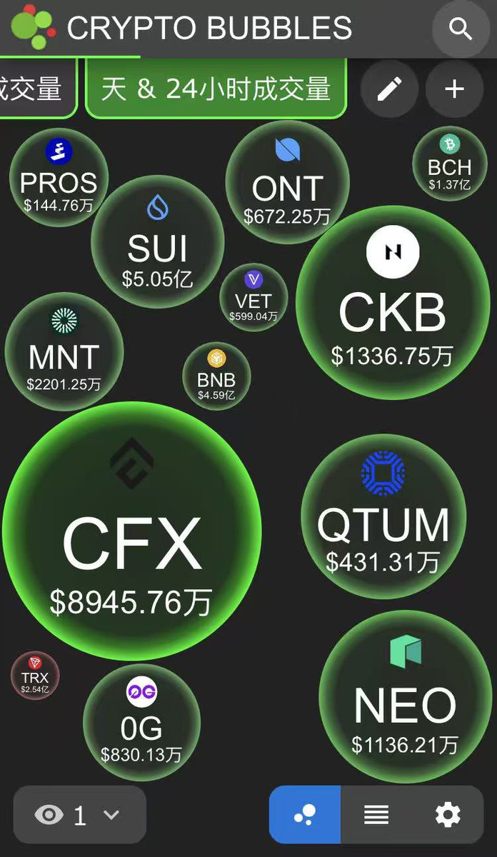 MituGene's tweet photo. 过去24小时CFX的成交量可以@Conflux_Network @Conflux_CN https://t.co/apRqB8sNOI