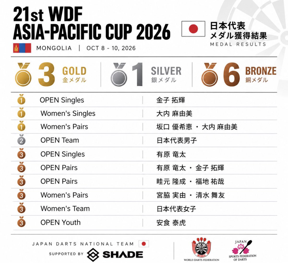 SHADE_CLOTHING's tweet photo. 🇯🇵【21st WDF ASIA-PACIFIC CUP 2026】🇲🇳

日本代表、素晴らしい活躍！👏

🥇金メダル3
🥈銀メダル1
🥉銅メダル６
🏅合計10メダル獲得！

モンゴルで熱戦を繰り広げた日本代表の皆様、本当にお疲れ様でした！
たくさんの感動をありがとうございました！🇯🇵

#日本代表ユニフォームはSHADE🇯🇵 https://t.co/65NdFER5iv