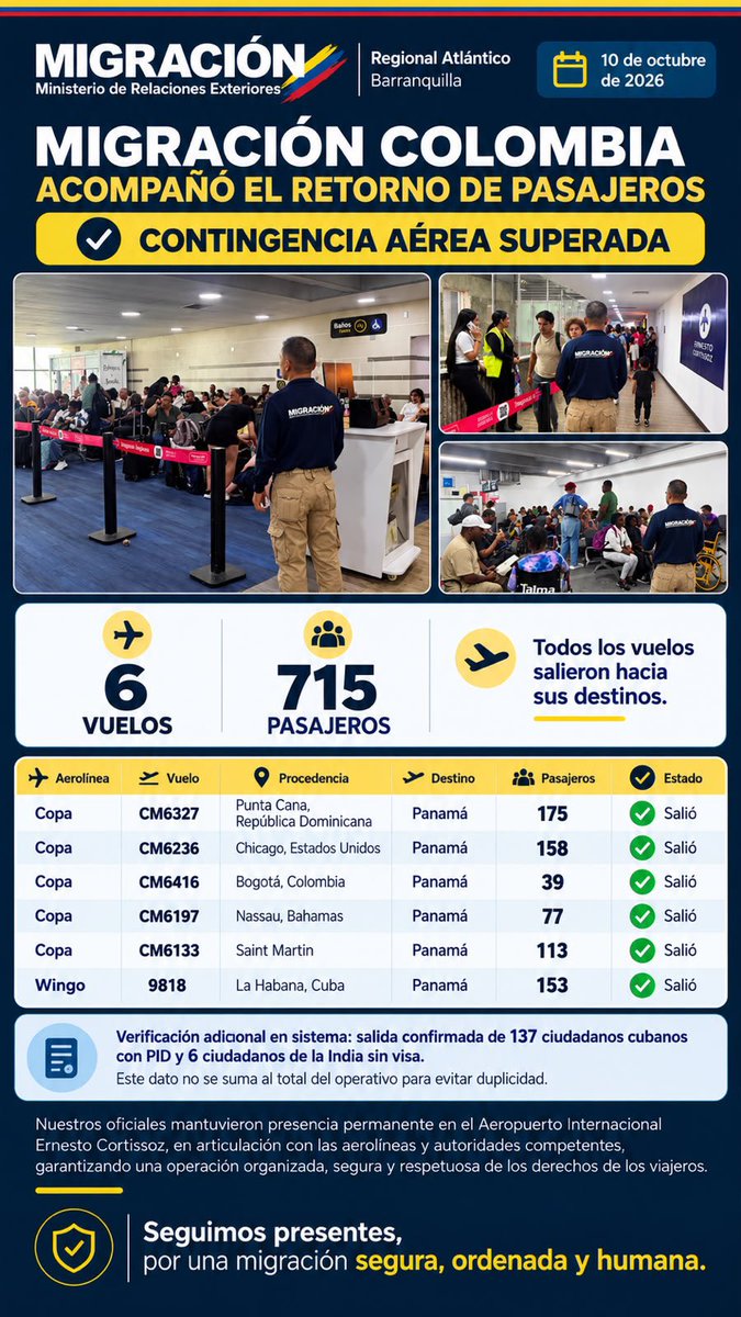 MigracionCol's tweet photo. #BalanceBarranquilla | Migración Colombia cerró con éxito el plan de contingencia desplegado para la operación de hoy, 10 octubre, en el @Aeropuertobaq_ atendiendo la emergencia presentada en Panamá tras el terremoto. 
✈️ 6 vuelos 
🙋🏼‍♀️🙋🏻‍♂️ 715 pasajeros 
Balance éxitoso https://t.co/JBqja5c3n3