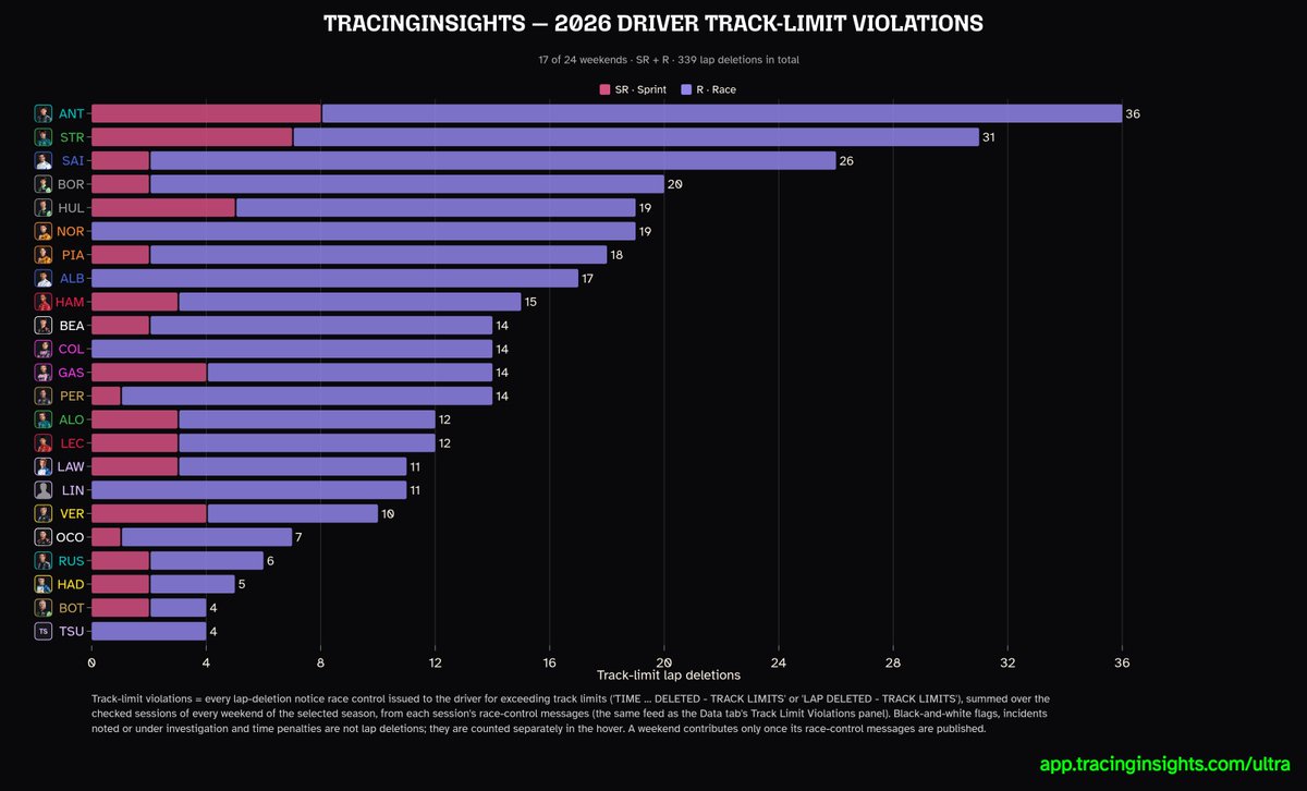 TracingInsights's tweet photo. 2026 Driver Track Limit Violations in Sprints and Races

1. Antonelli - 36
2. Stroll - 31
3. Sainz - 26

Good Boys club
22. Bottas - 4
21. Hadjar - 5
20. Russell - 6 https://t.co/RZxf61vhb4