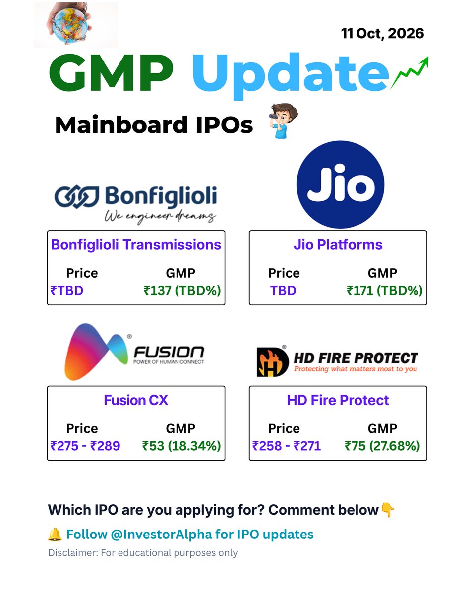 s35652157's tweet photo. MAINBOARD IPO GMP UPDATE (11 OCT) 📈
• HD Fire Protect: +27.68% (+₹75)
• Fusion CX: +18.34% (+₹53)
• Jio Platforms: GMP +₹171 (Price TBD)
• Bonfiglioli Trans: GMP +₹137 (Price TBD)
Kisme apply karoge?👇
#mainboardipo #gmpupdate #jioplatforms #hdfireprotect #investoralpha https://t.co/UTSDQ9VorC