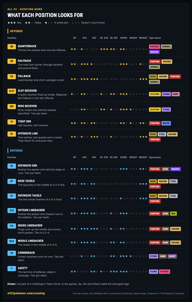 ColeThereum's tweet photo. The official Scouting Guide for All 22 Pokemon

Everyone has been asking for a stat sheet, here it is

It's not a cheat sheet, but it will clear up a lot of confusion and help you dial in your lineups

A more comprehensive version is on the site here: https://t.co/UFEsQiw4QU https://t.co/HmM4yRe8mL