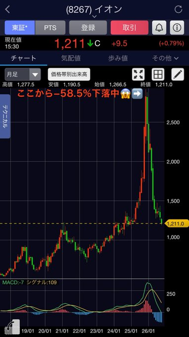 mi_ssy322's tweet photo. イオン【8267】月足チャート衝撃😱 一気に急騰したあと、58.5% も下落している。
大きな相場の波が来た銘柄は、 底をつけたのか、まだ下がるのか？

今後の値動きをリアルタイムで追跡します。 ✅フォローして、次のチャンスを見逃さないで！
#日本株 #イオン #8267 #株式投資 #チャート分析 https://t.co/f4PG8eNPaM