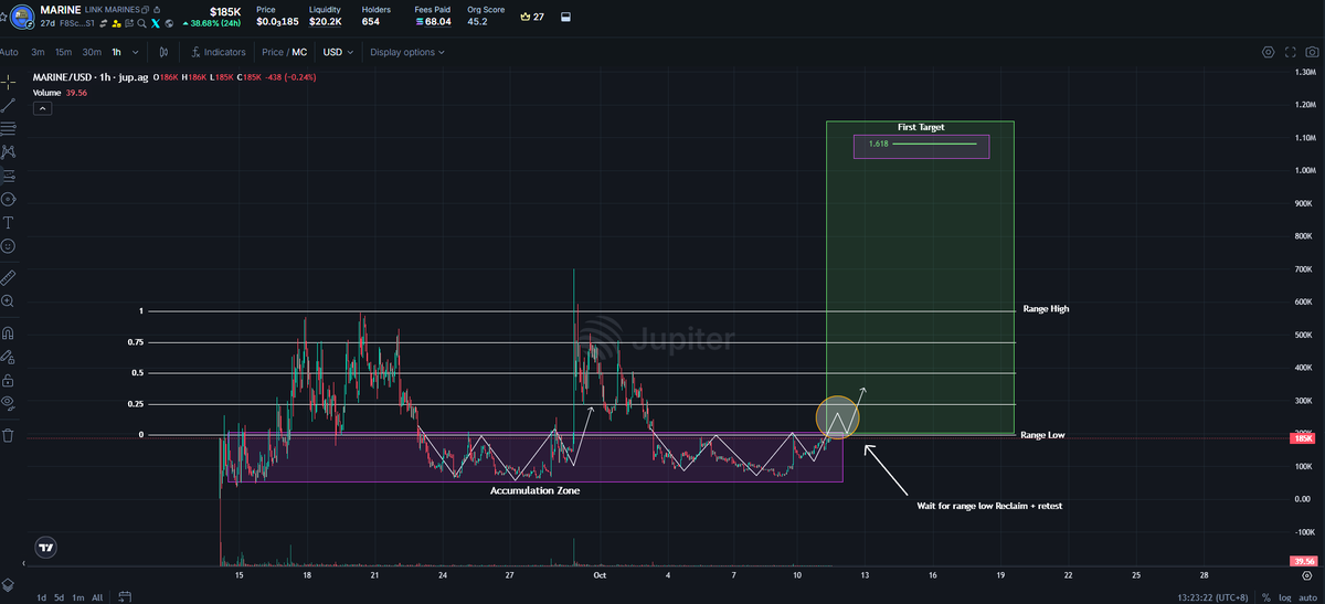 SocratesOfSol's tweet photo. I Hope You're READY! $MARINE🚀

The Leading Token on $Stonk that rewards holders with $Link is about to explode! I wouldn't Fade this one...

Similar to $NINJACAT , this has been in the accumulation zone for a while yet the team behind it and community has only gotten better and Stronger👀

Easily reaches the Range High IMO. 

Easily.