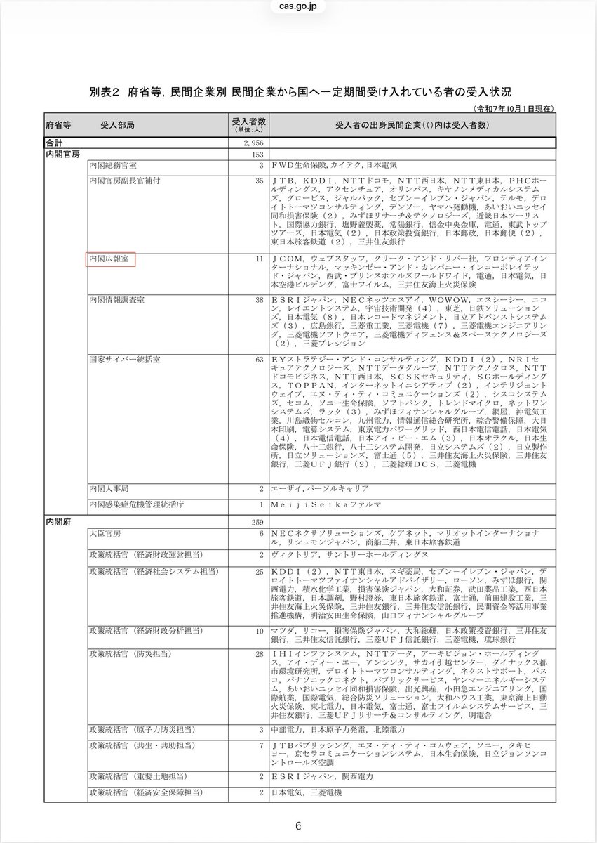 akahata_jp's tweet photo. 内閣人事局「民間企業から国へ一定期間受け入れている者の受入状況」って？
・内閣広報室は１１人
・その中に広告大手の電通

内閣広報室が要求している予算って？
・高市首相の記者会見などを仕切る内閣広報室の予算が今年度の約７億円から来年度予算は７２億３０００万円（概算要求）…
#しんぶん赤旗は日本共産党の新聞