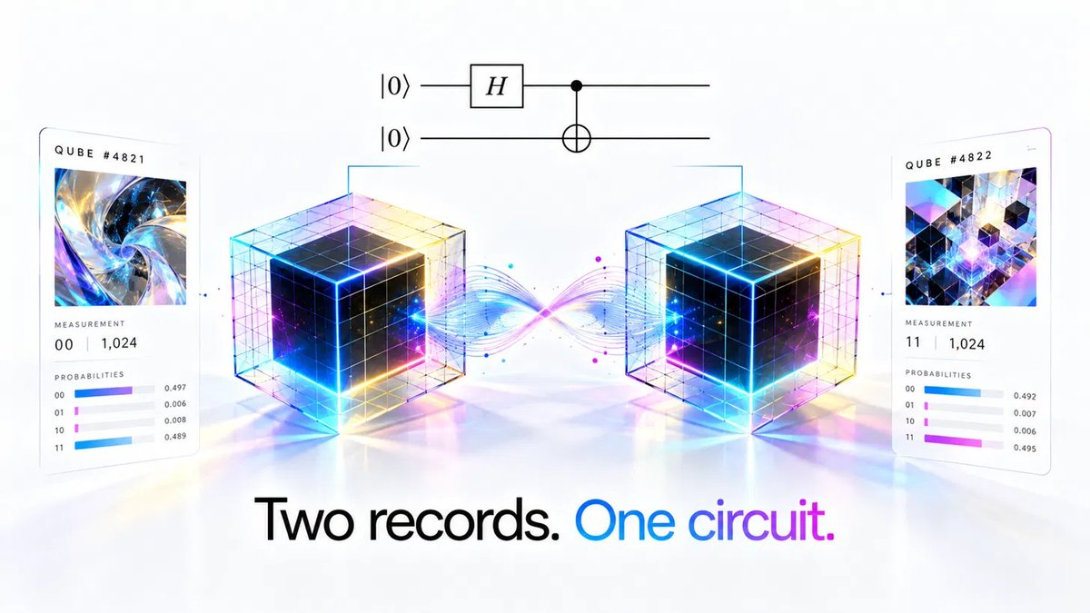 qubepf's tweet photo. Two records. One circuit.

A Hadamard gate, then a CNOT, and two qubits stop being independent. This is a Bell state: measure one and you instantly know the other.

Run it 1,024 times and the results land almost entirely on 00 and 11, never mixed. The tiny 01 and 10 slivers are noise, the fingerprint of the machine itself.

On $QUBE, that’s an entangled pair: two holders, two NFTs, born from the same circuit and linked forever.

https://t.co/XdASIMrgRb