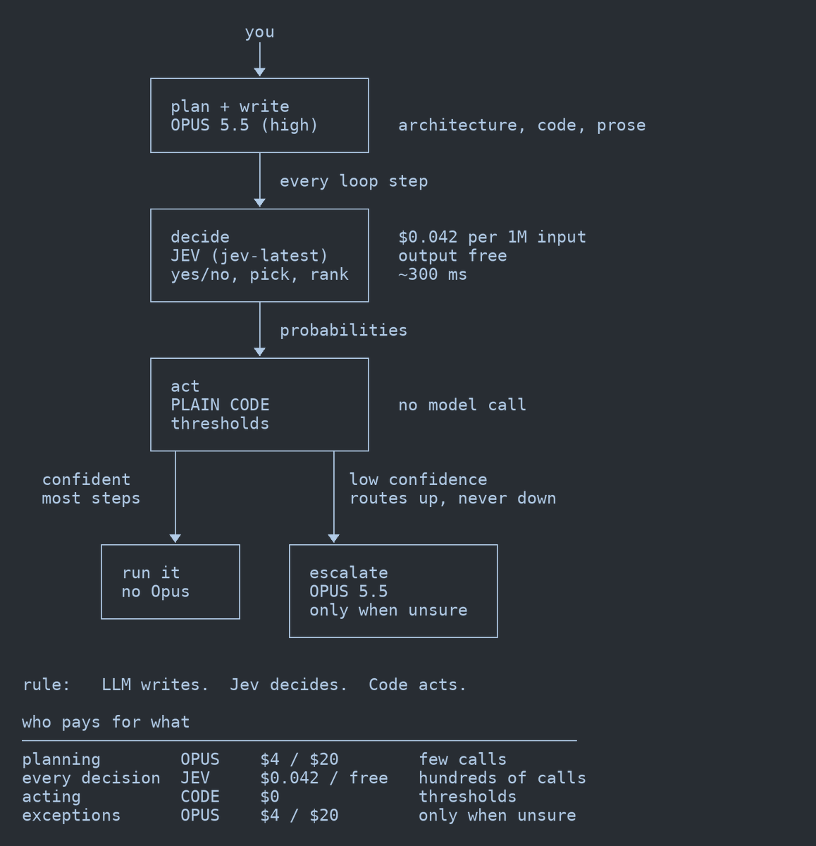 Diagram showing Opus 5.5 writing, Jev making yes-no and ranking decisions with probabilities, code enforcing thresholds, and low-confidence cases escalating back to Opus