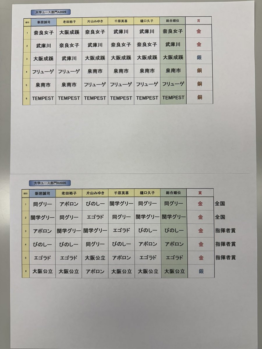 specialonly1's tweet photo. 第81回関西合唱コンクール 大職一般部門［第2日目］審査結果

大学ユース合唱の部代表
同志社グリークラブ @DOSHISHA_GLEE2 
関西学院グリークラブ @Glee_Kwansei 

学生指揮者賞
足立義匡さん（ぴのしー）
川島真実さん（神大アポロン）
川田悠悟さん（関学エゴラド） https://t.co/fF1fcUVAbW