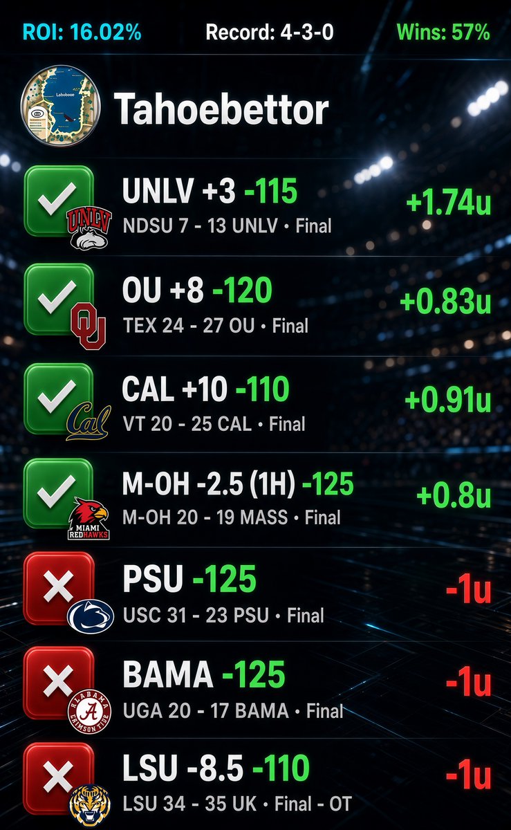Tahoebettor's tweet photo. #NCAAF 🏈
Here’s to the grind! 🍻
✅ 4-3 (+1.28u) 🫡
#Sportsbettingtips #Sportsbettingadvice
#CFBPicks #Actionapp #CFBWeek6 #Gambling𝕏 #Sportsbetting #GamblingTwitter https://t.co/HapWyhh9ig