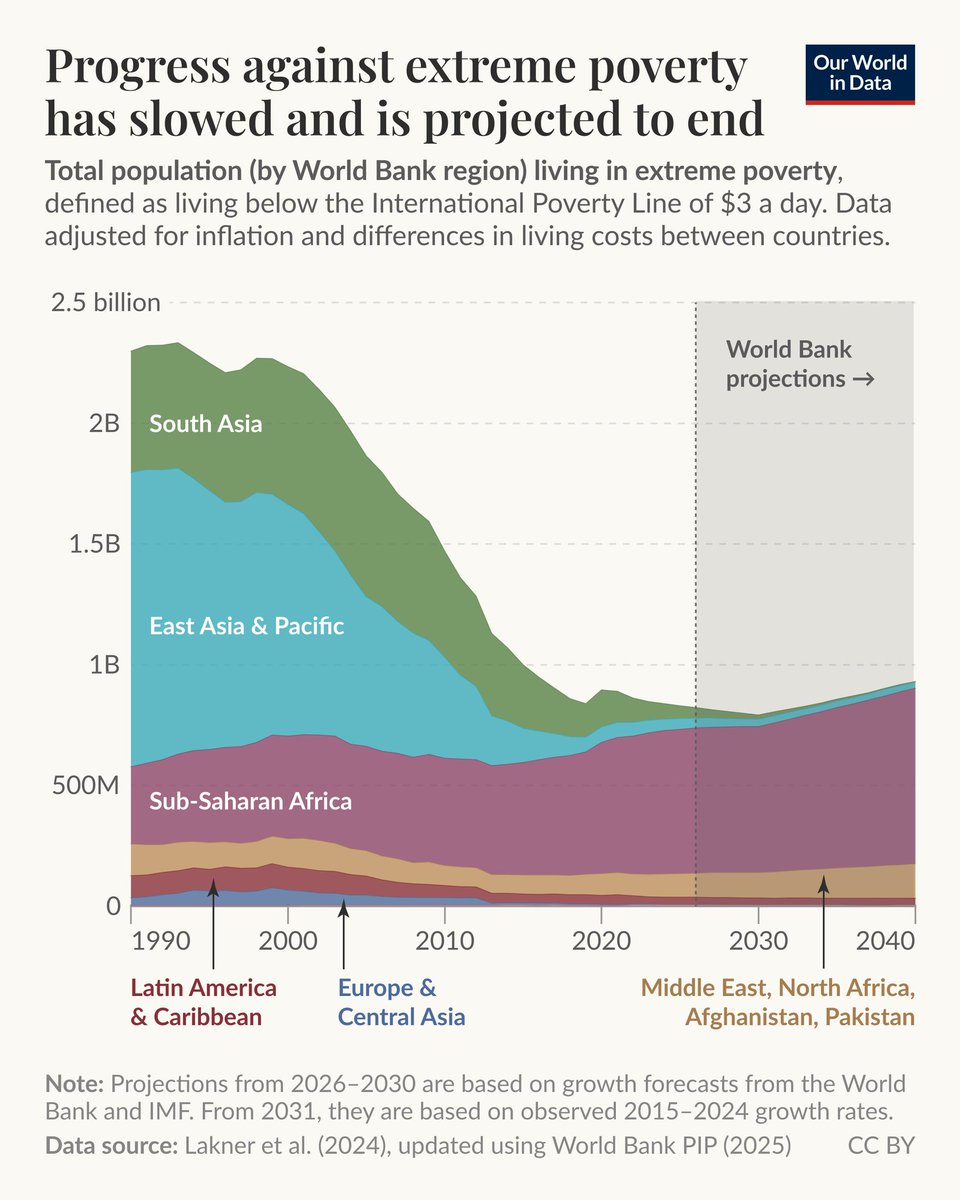 harshmadhusudan's tweet photo. Absolutely incredible progress against extreme poverty in India. There has been no better time to be an Indian in history than today. There has been no golden age as golden as today. Relatively, yes, India may have been better than others earlier but in absolute terms this is it. https://t.co/8TbxswjljT