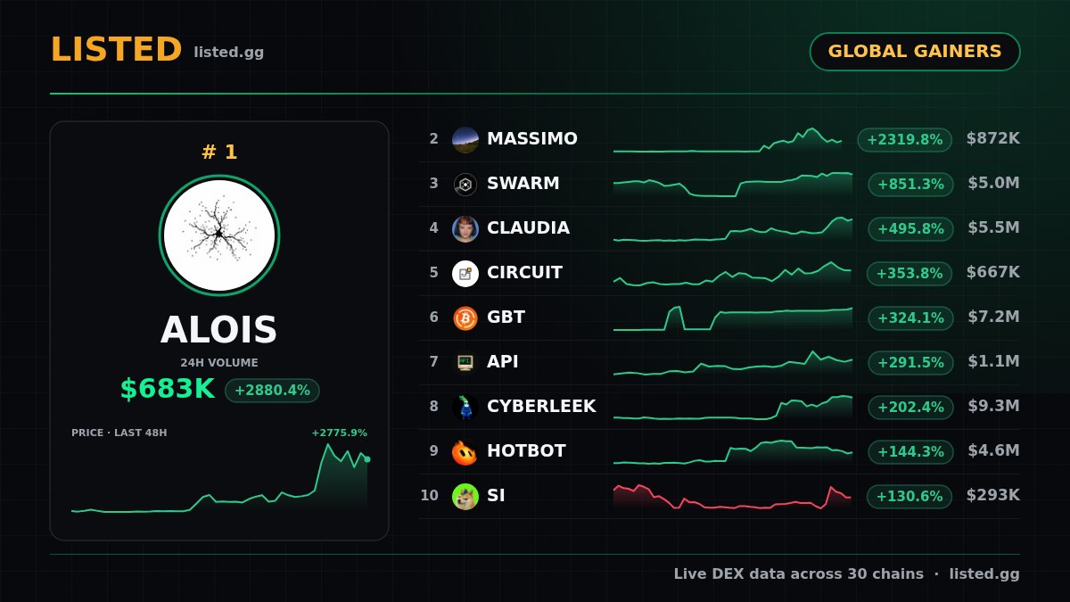 ListedTerminalX's tweet photo. 📈These are climbing the fastest📈

🥇 solana:2Dx7XJQp2LGdq14nP98swmtUhfhHz8FVs98bt11Mpump @AgentAlois
🥈 solana:H6XiYttyMFsKXj6BJzYZMEjhUz6EwymaX4ug35G6pump
🥉 $SWARM
4️⃣ $CLAUDIA @claudia_onchain
5️⃣ $CIRCUIT @circuitdevfun
6️⃣ solana:7BppB5apCYgHjf1KKCfZA4WrDjjrDMrKPVuYah7x8Qjs @gaiadaoxyz
7️⃣ $API @holdapi
8️⃣ $CYBERLEEK
9️⃣ solana:8nnaeWCw8mUypcGAgbmSuzAT85uWx4UN12adDrMhXrGF @usehotbot
🔟 $SI @SI_Stupid_Inu

https://t.co/gsMffSDCCv