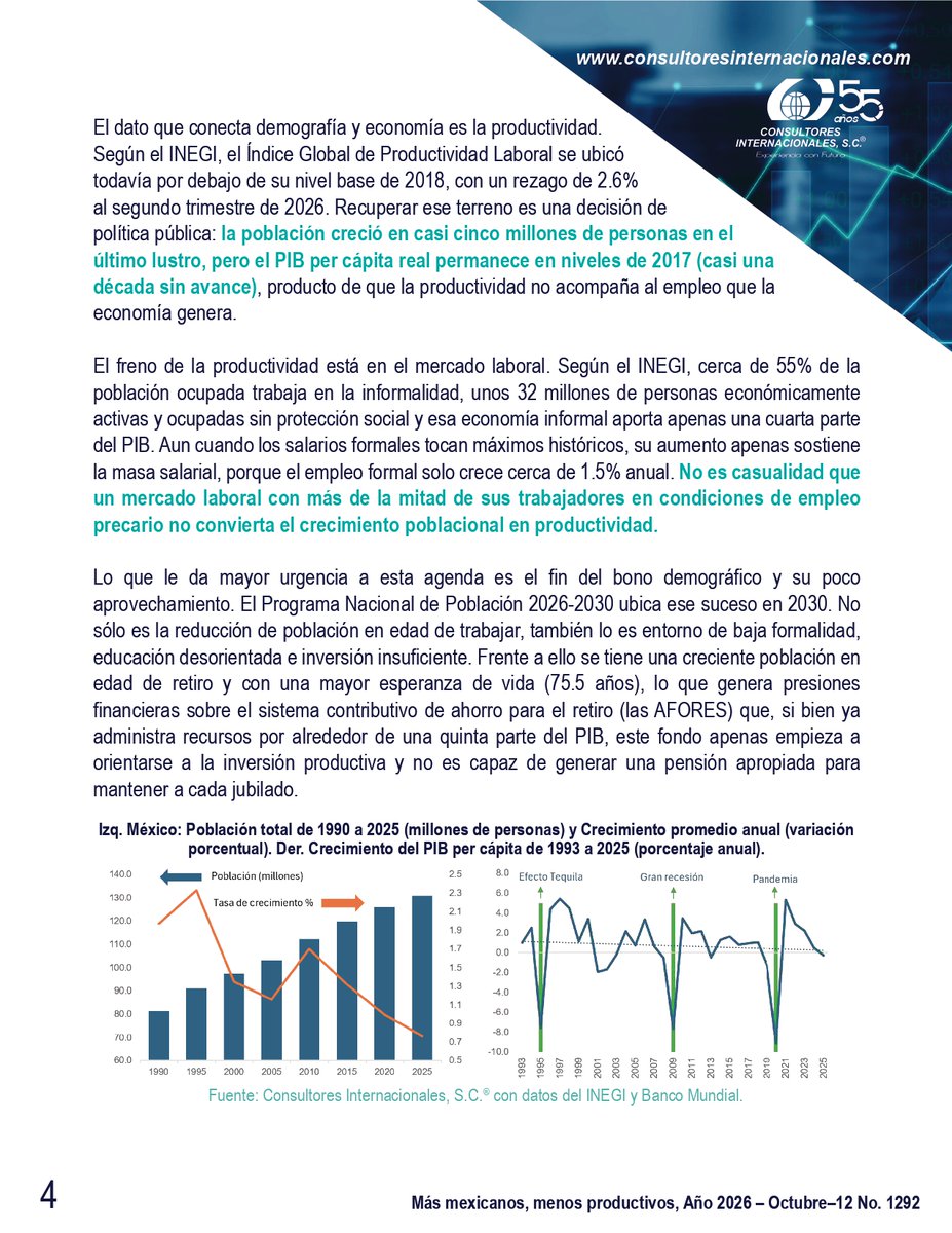 CISC_SC's tweet photo. 📊 Aprovechar mejor el capital humano requiere fortalecer el empleo formal y orientar la inversión hacia actividades que impulsen el desarrollo productivo.
🔎 Más en CISComentario:
https://t.co/93mBukt1YA
📩 info@cisc.com.mx
#CapitalHumano #Productividad https://t.co/W97PRtNanD