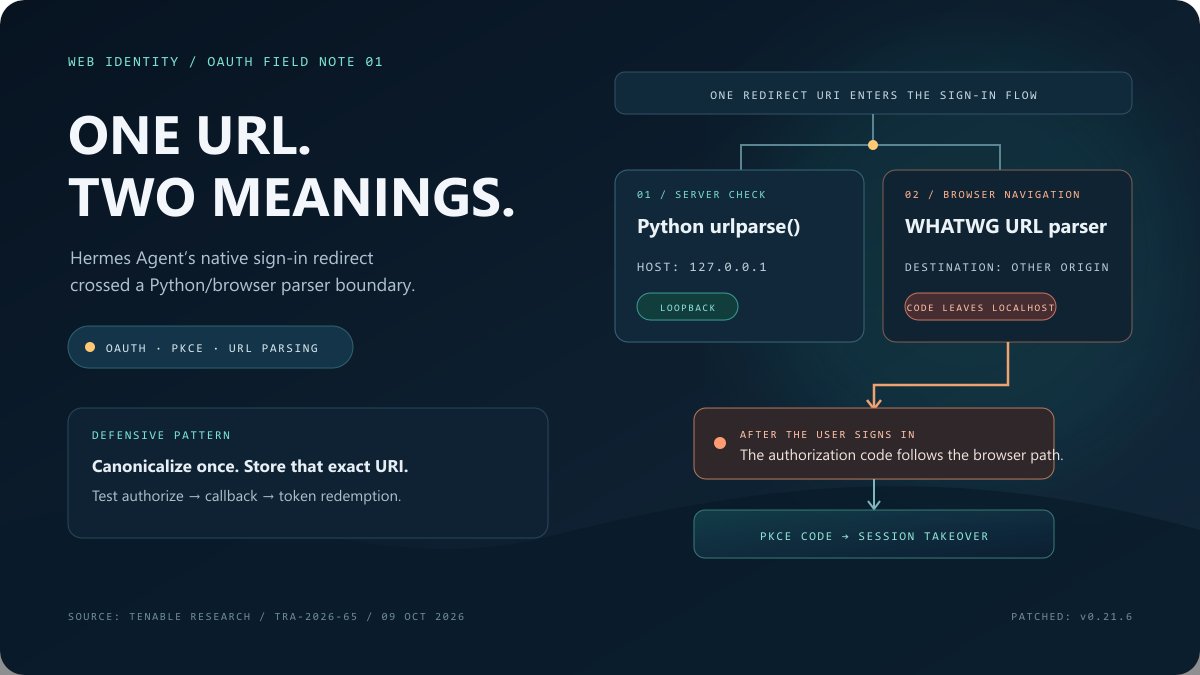 aa_zs26152's tweet photo. OAuth parser mismatch exposed auth codes. Tenable found Hermes Agent’s Python check saw a loopback URL; the browser sent the code elsewhere. After sign-in, attacker-chosen PKCE could yield session takeover. Fixed in v0.21.6. Research: https://t.co/3b7nyfjd5B https://t.co/CsWXsow6y6