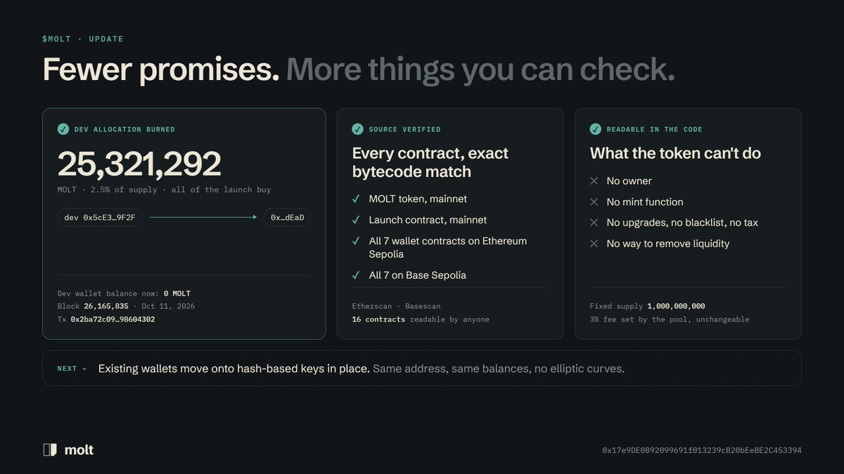useMolt's tweet photo. A short update on the token side, and then back to the actual work.

The principle we're trying to follow with $MOLT is simple: wherever possible, replace a promise with something you can check. So, concretely:

The dev allocation is gone. All 25,321,292 MOLT bought at launch (2.5% of supply) was sent to the burn address. The dev wallet holds zero.

 Tx: https://t.co/pTvxPfBhJt

Every contract is verified. The token and its launch contract on mainnet, and all seven Molt wallet contracts on Ethereum Sepolia and Base Sepolia, have source published on Etherscan and Basescan with exact bytecode matches. You can read for yourself that the token has no owner and no mint function, and that the liquidity position has no removal path.

Token info is submitted to Etherscan (logo, links, description) and is in their review queue.

Next up we've got:

Moving existing wallets onto hash-based keys in place. Molt accounts were designed to be upgradeable only through their own rotating signature. So an existing ECDSA wallet can sign one final ECDSA transaction that upgrades it to WOTS verification and commits to its first hash-based key. Same address, same balances, same history; from the next transaction on, nothing about it depends on elliptic curves. That is the "no migration" property from the original design, now applied to the signature scheme itself.

Hardening ahead of an external audit: property-based tests of the invariants that matter (a retired key can never act again; no key index is ever reused), an internal review pass, and a public security page with scope and a disclosure contact.