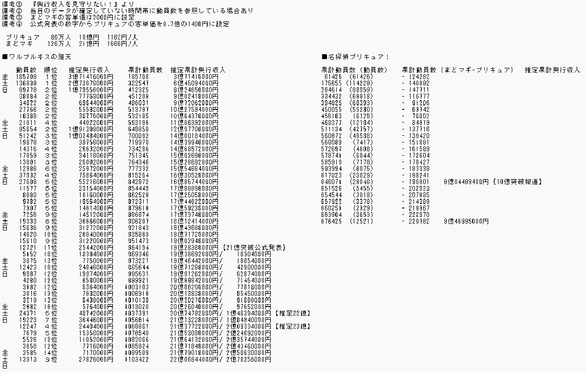 ailinko's tweet photo. 特典次第だけど、ワルプルギスの廻天は３０億円行く可能性がある。現在、あと数日で２４億円。 https://t.co/Cicpj1lULE