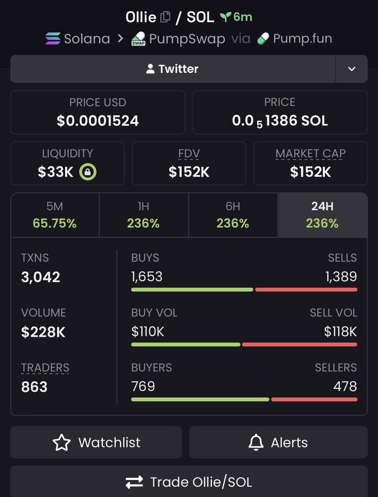 Strong69107's tweet photo. 🔥 2X SECURED ON $OLLIE! 🚀

Another move in the books. 👀📈 Staying locked in and watching for what's next!

🔒 Want access to my early Solana memecoin calls?

📩 DM ME NOW TO JOIN MY PRIVATE TG and position yourself for the next opportunity. 💰🔥
 https://t.co/L8qjItpfKd 
CA: "564TGXSRPH2a7vJvdp1uSaZ4M1qDmeKgoMZyfBvYpump"

#Solana #Memecoin #Memecoin1000x